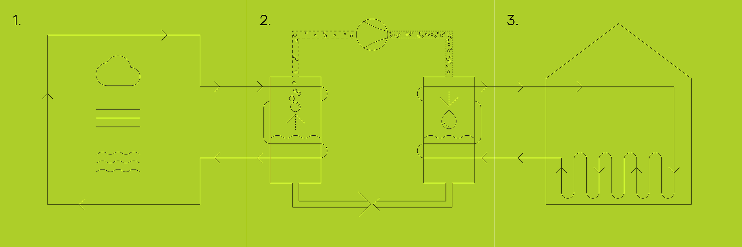 How a heat pump works in three steps How a heat pump works in three steps