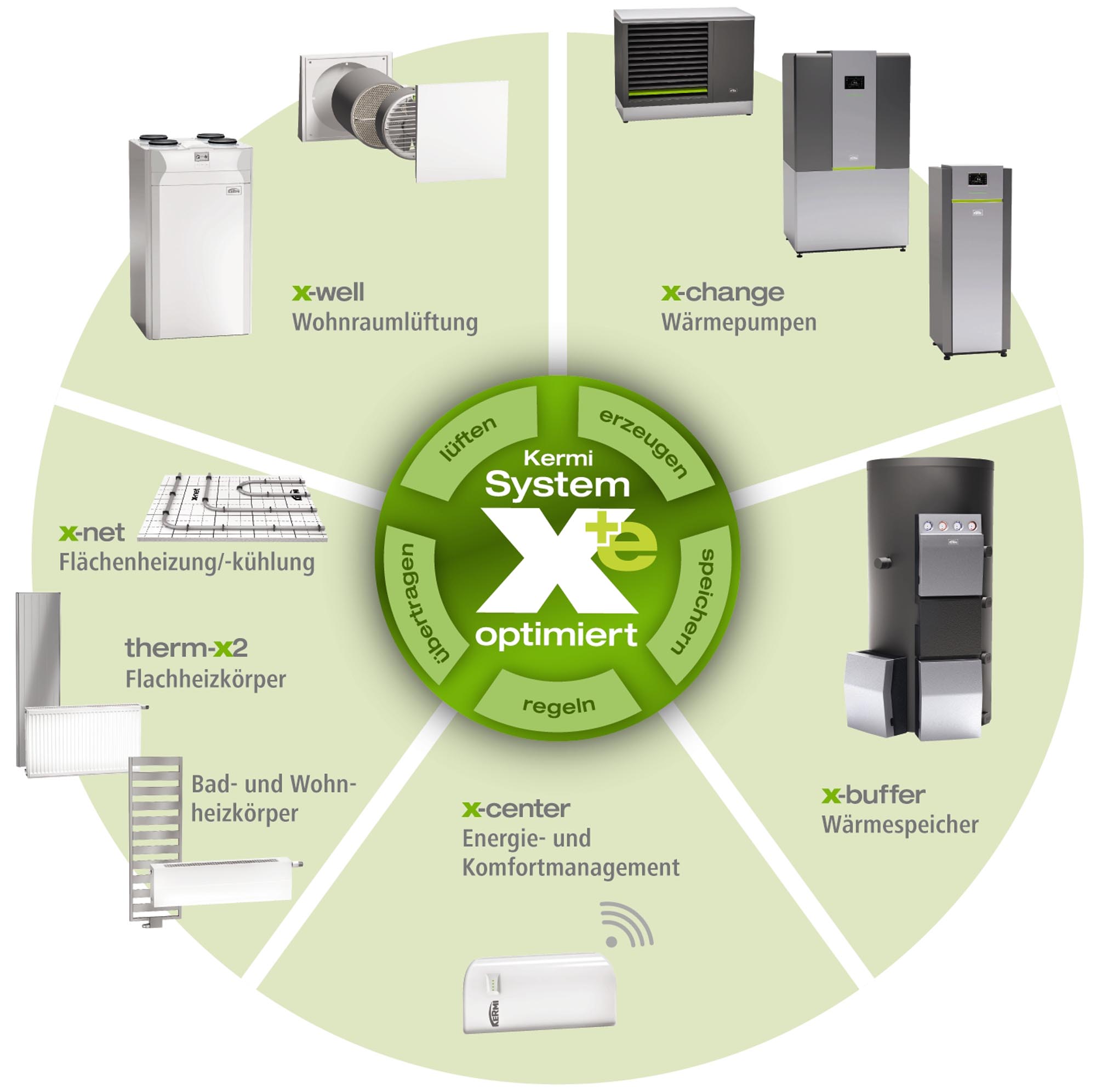 Kermi System x-optimiert Kreisgrafik